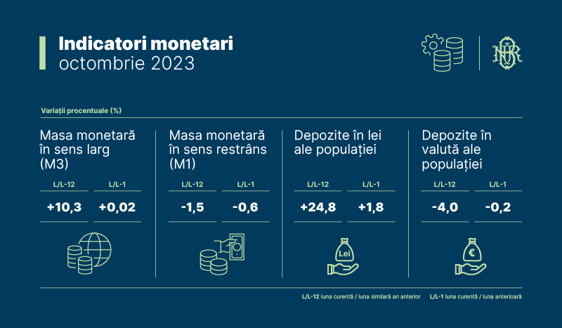 Comunicat Indicatori Monetari